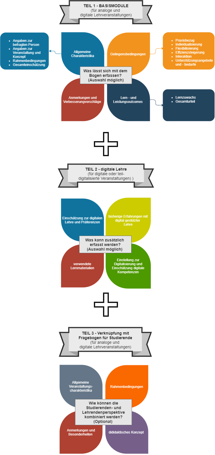Module der Studierendenversion des Fragebogens