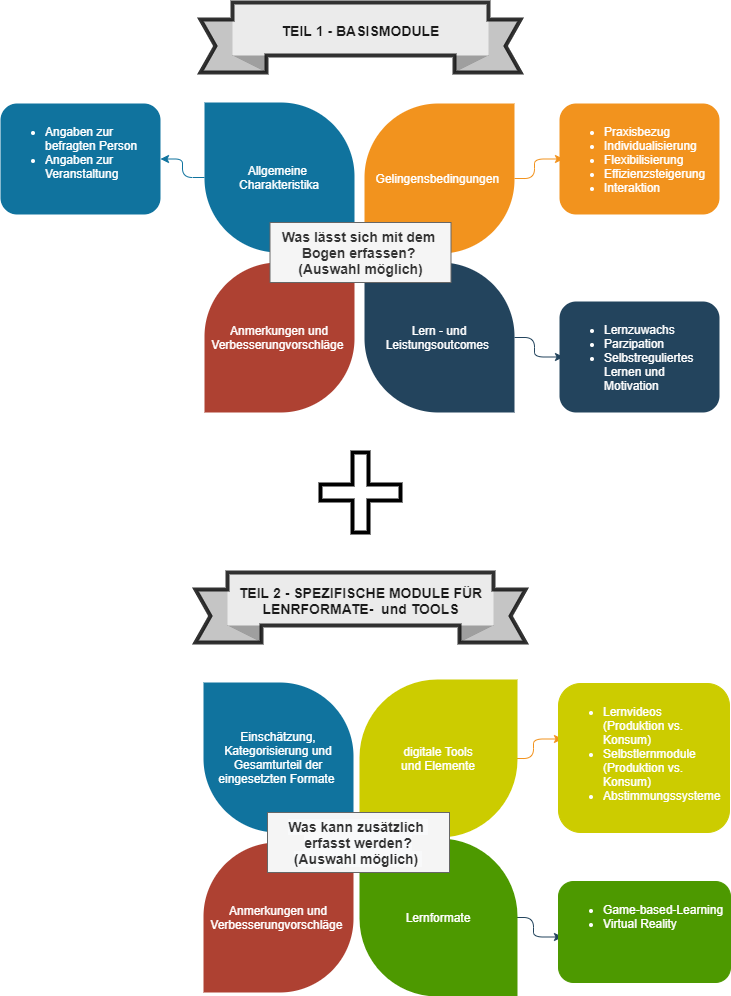 Module der Studierendenversion des Fragebogens